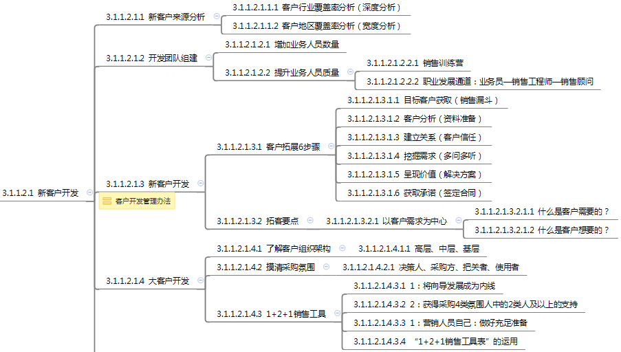 新客戶開發(fā)路徑圖