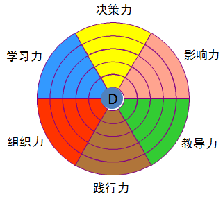 六維領(lǐng)導(dǎo)力邏輯圖