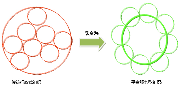 組織變革