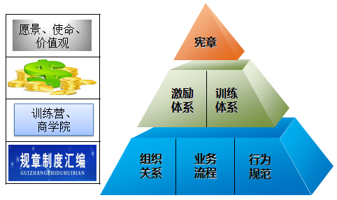 企業(yè)制度金字塔