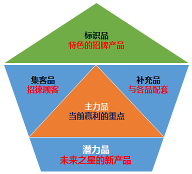 產(chǎn)品戰(zhàn)術(shù)組合圖