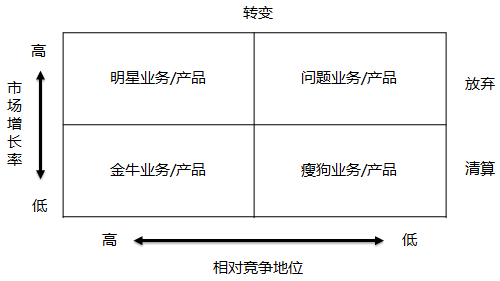 業(yè)務(wù)矩陣圖