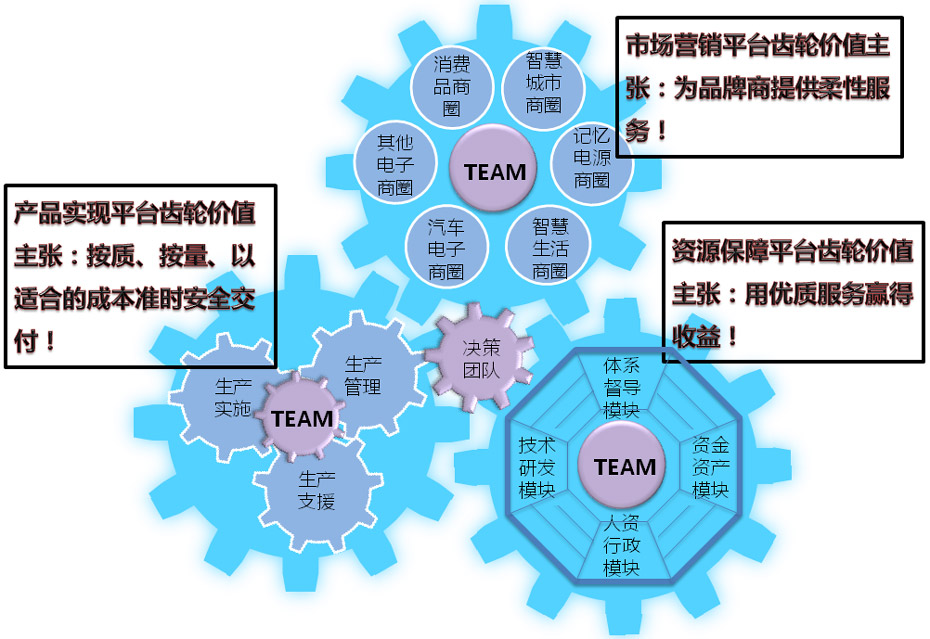 開放式齒輪平臺組織設(shè)計(jì)