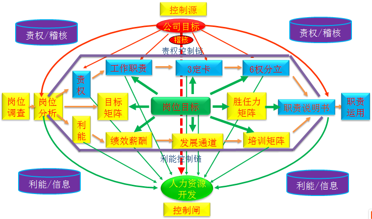 崗位職責(zé)管理模型圖