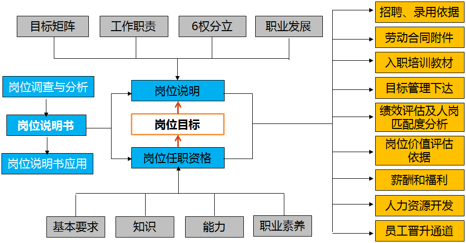 崗位職責(zé)運(yùn)作動(dòng)作流