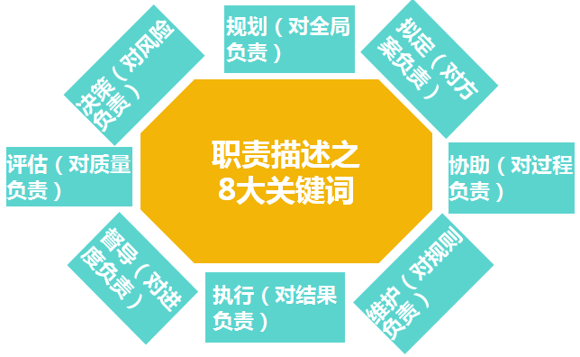 職責(zé)描述之8大關(guān)鍵詞