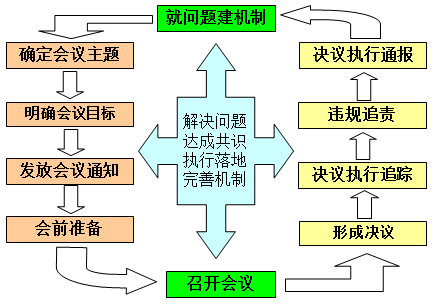 會議運作動作流