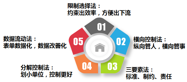 流程設(shè)計五原理