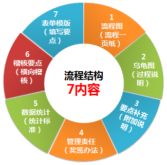 流程結(jié)構(gòu)框架