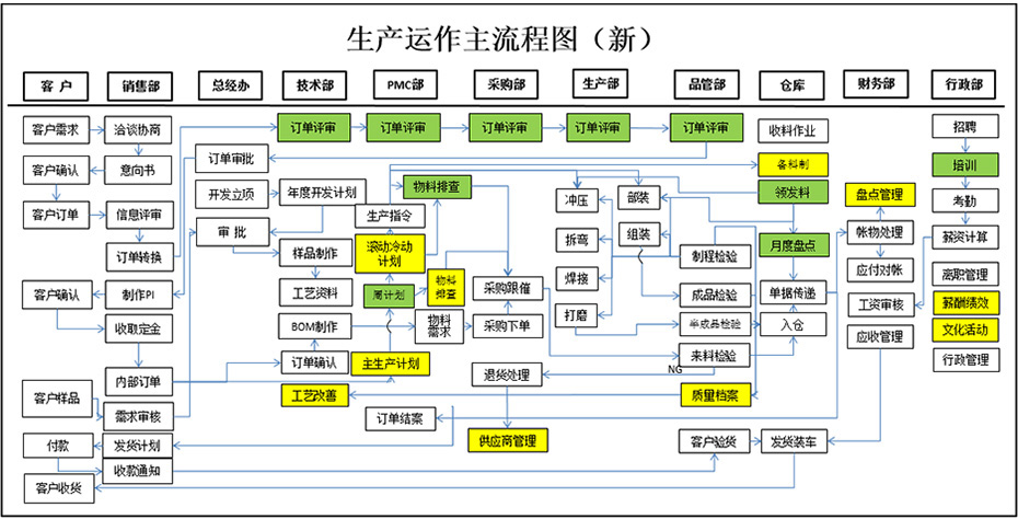 主運作流程圖及控制點建立