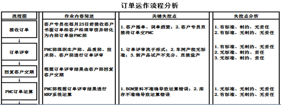流程分段及失控點分析