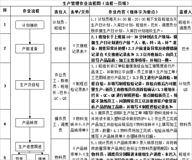 流程一頁紙(流程圖)