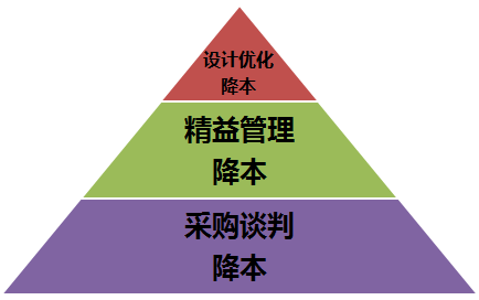 采購(gòu)降本三臺(tái)階