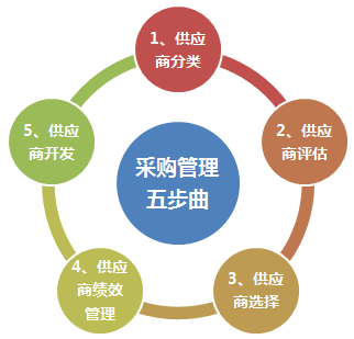 供應(yīng)商管理5步驟