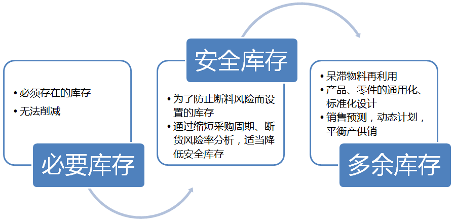 工具二：庫(kù)存降低分析模型