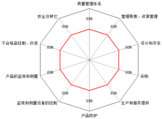 工具四：供應(yīng)商體系審核（雷達(dá)圖）
