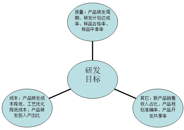 部門目標(biāo)