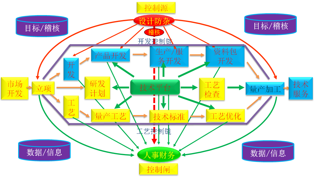 技術(shù)研發(fā)模型圖