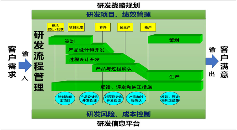 研發(fā)流程管理