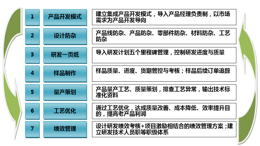 研發(fā)組合拳