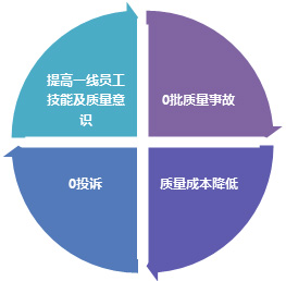 部門目標(biāo)