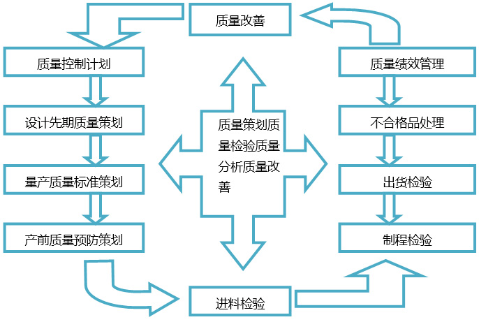 質(zhì)量管理運作動作流