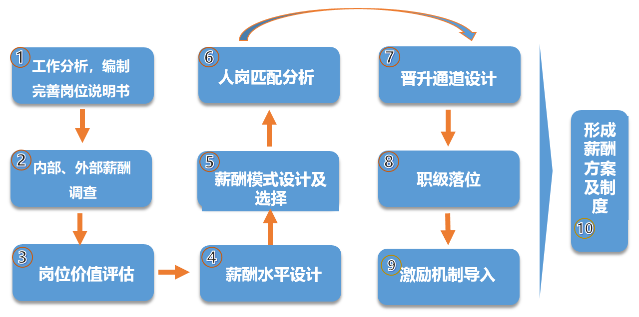 薪酬設(shè)計程序圖