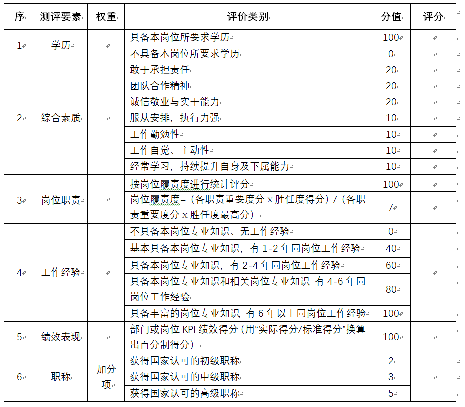 人崗匹配度分析——設(shè)計崗位勝任力模型