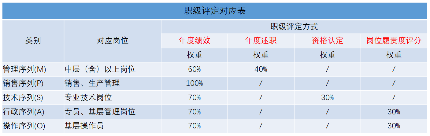 晉升通道設(shè)計—制定各崗位序列職級評定標(biāo)準