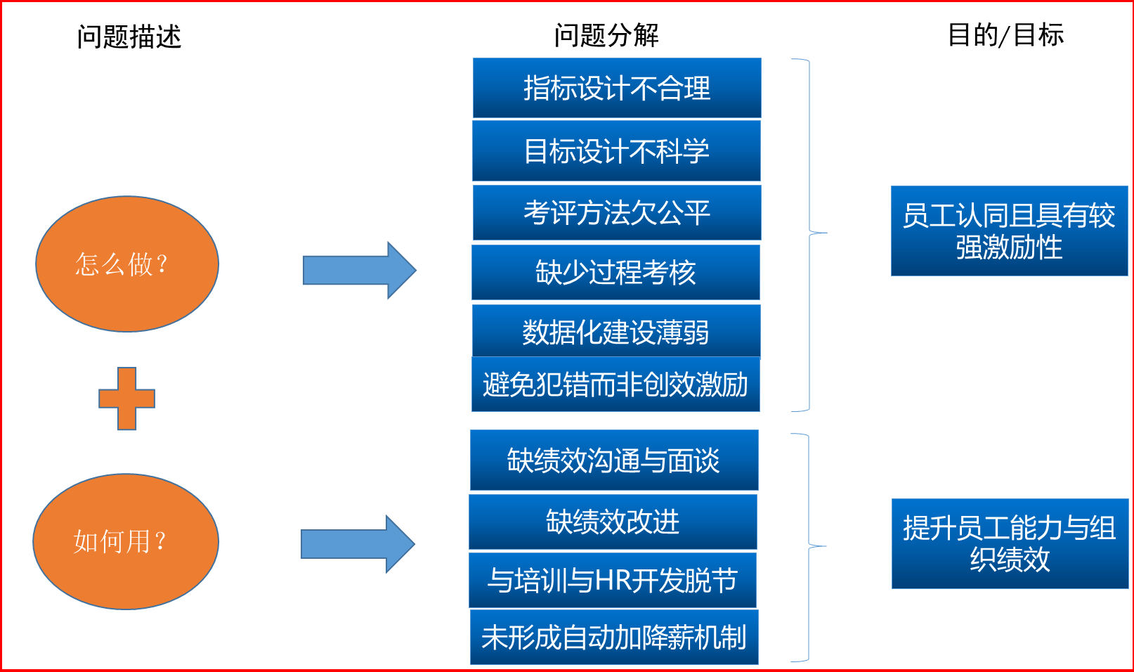 澤亞咨詢對(duì)中小企業(yè)績效管理診斷分析