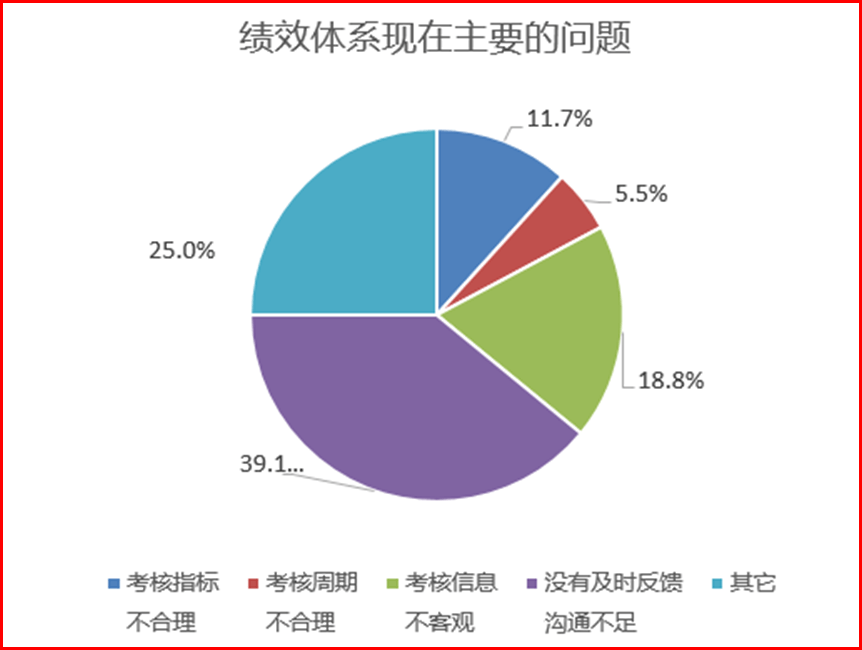 績效管理診斷分析