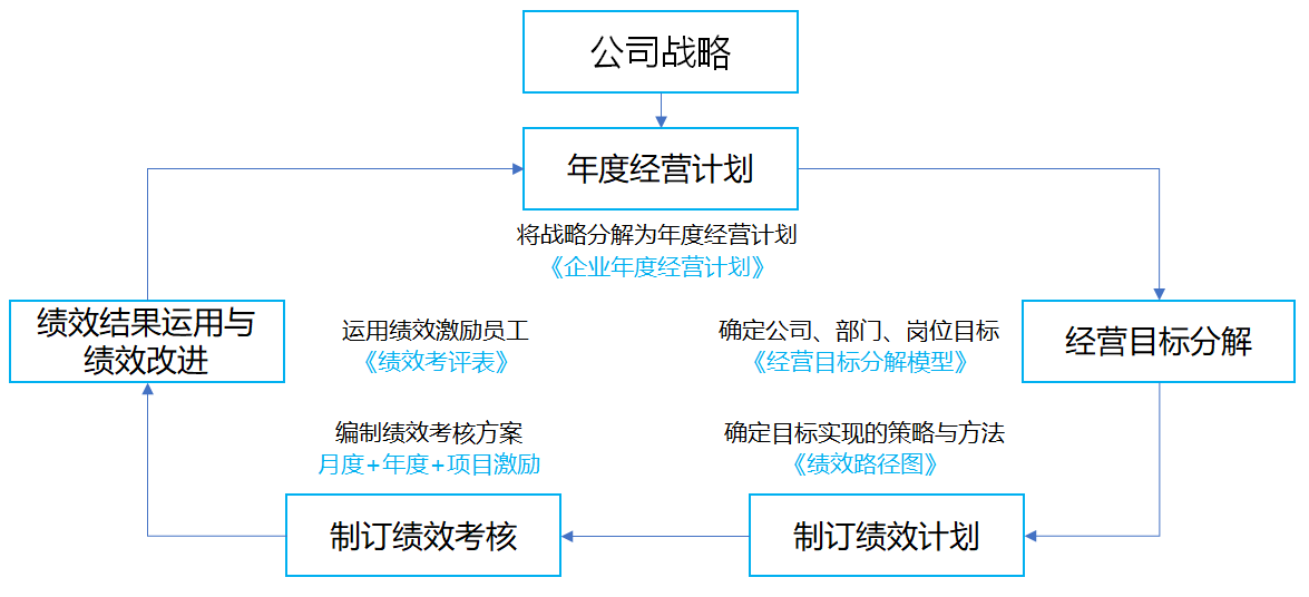 績效管理設(shè)計(jì)模型圖