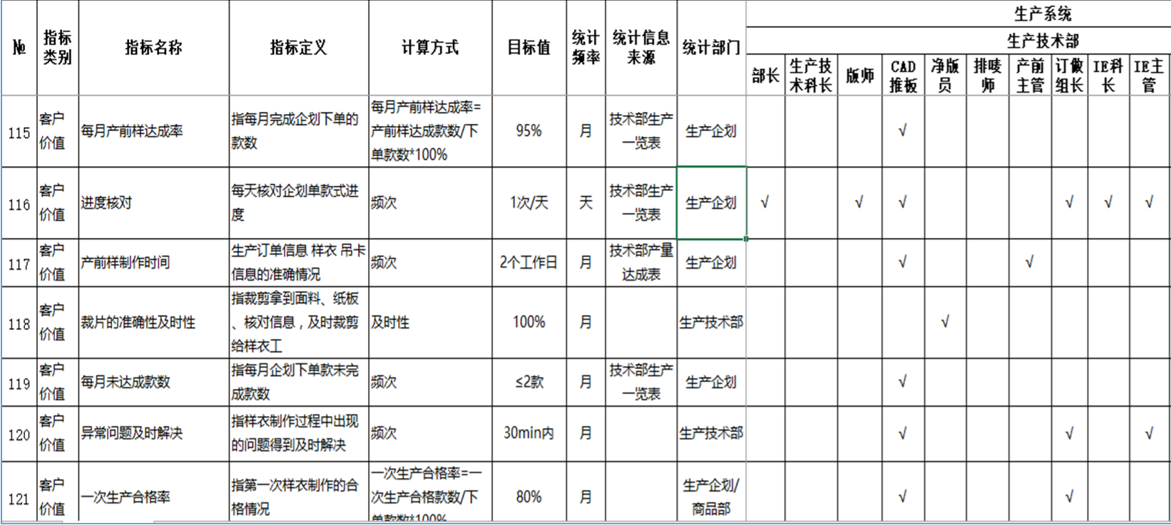 KPI指標(biāo)庫落位