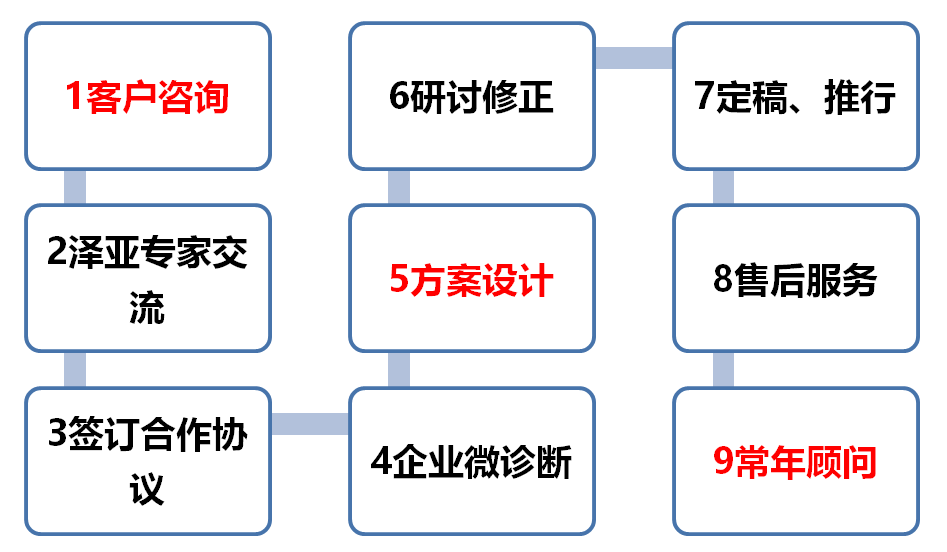 澤亞教練式咨詢服務(wù)流程