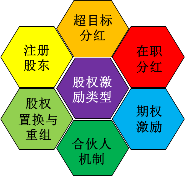 股權(quán)激勵(lì)類(lèi)型選擇