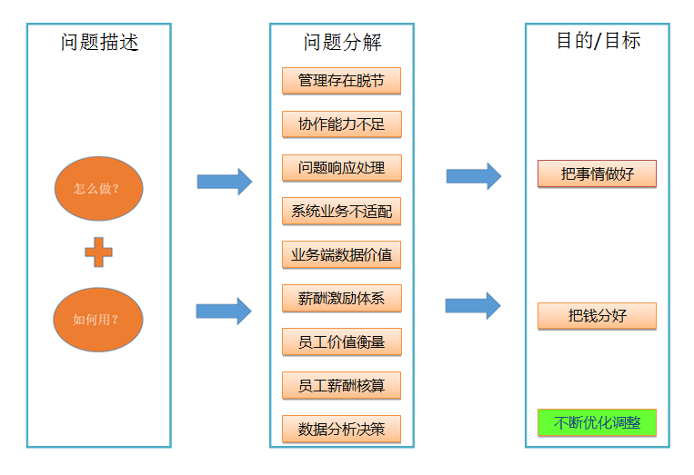 薪酬績(jī)效核心的經(jīng)營(yíng)管理軟件