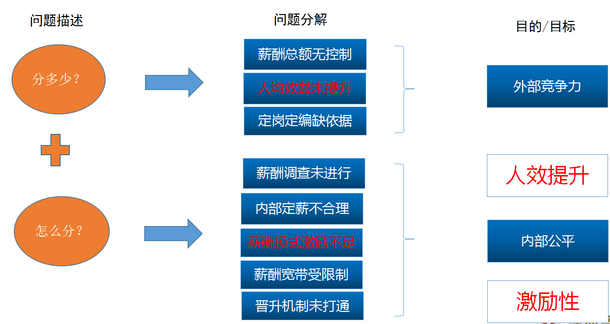 薪酬體系設(shè)計