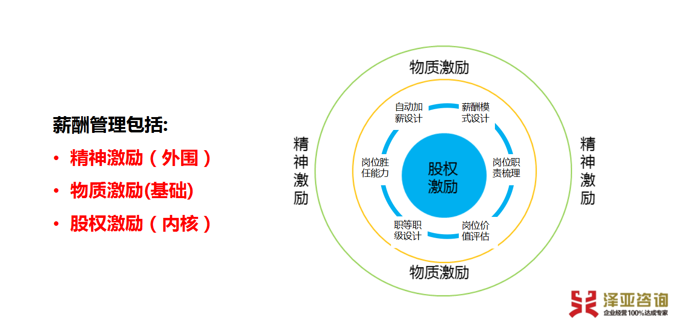 薪酬體系設(shè)計