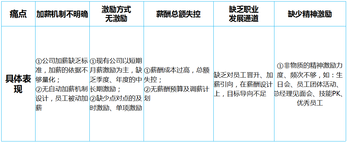 薪酬體系設(shè)計