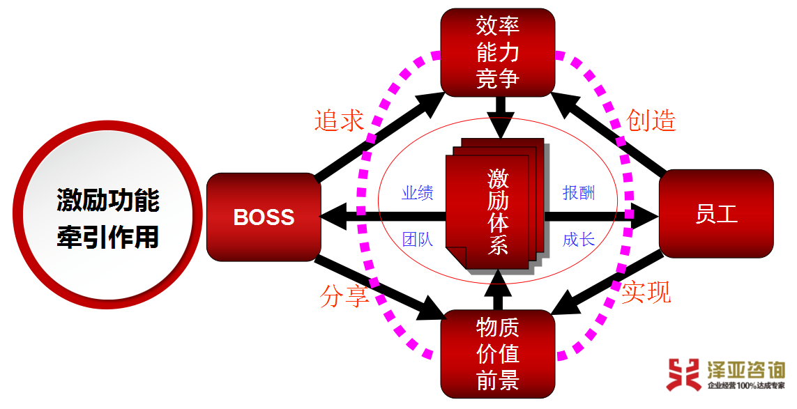 薪酬體系設(shè)計