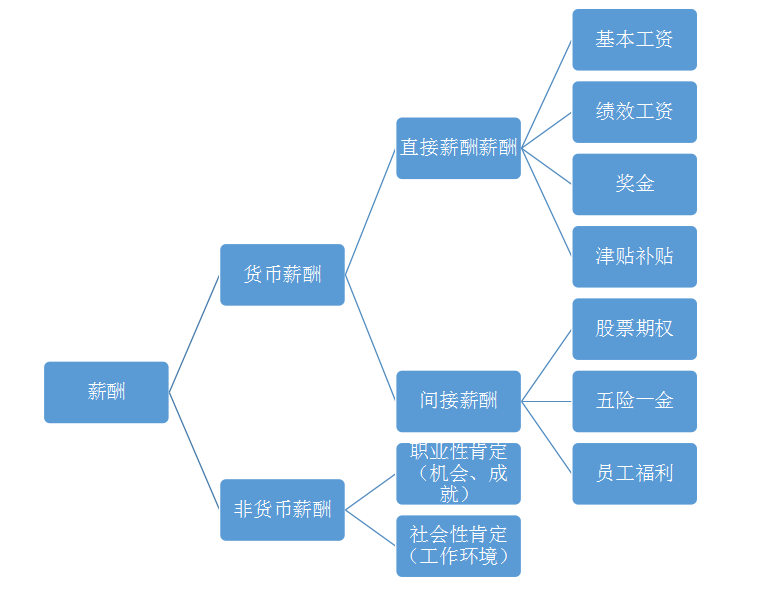 薪酬體系設(shè)計