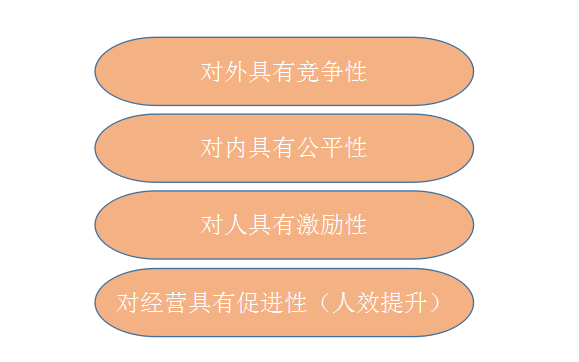 薪酬體系設(shè)計