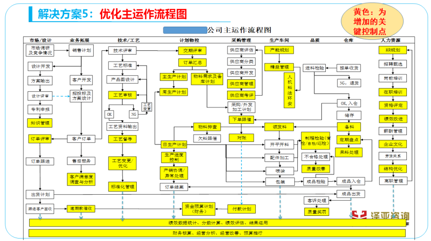 專家診斷